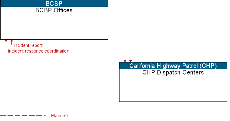 BCBP Offices to CHP Dispatch Centers Interface Diagram