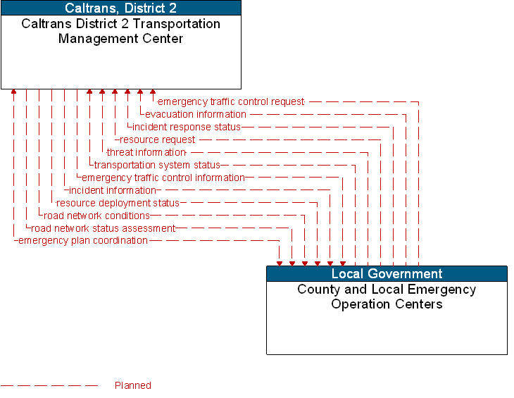 Caltrans District 2 Transportation Management Center to County and Local Emergency Operation Centers Interface Diagram