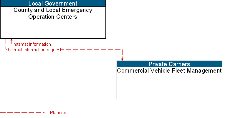 Commercial Vehicle Fleet Management to County and Local Emergency Operation Centers Interface Diagram