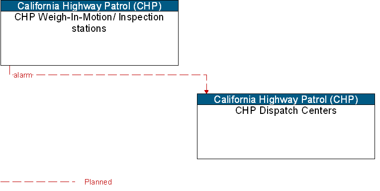 CHP Dispatch Centers to CHP Weigh-In-Motion/ Inspection stations Interface Diagram