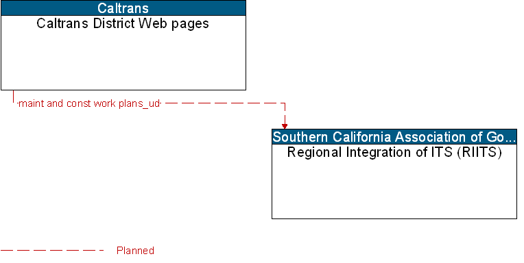 Caltrans District Web pages to Regional Integration of ITS (RIITS) Interface Diagram