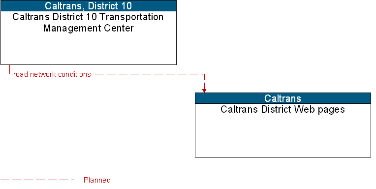 Caltrans District 10 Transportation Management Center to Caltrans District Web pages Interface Diagram