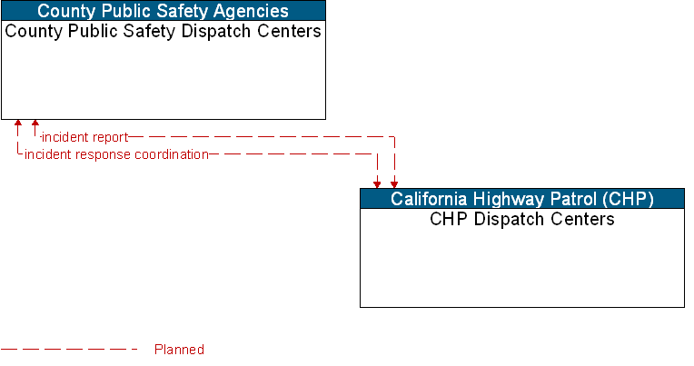 CHP Dispatch Centers to County Public Safety Dispatch Centers Interface Diagram