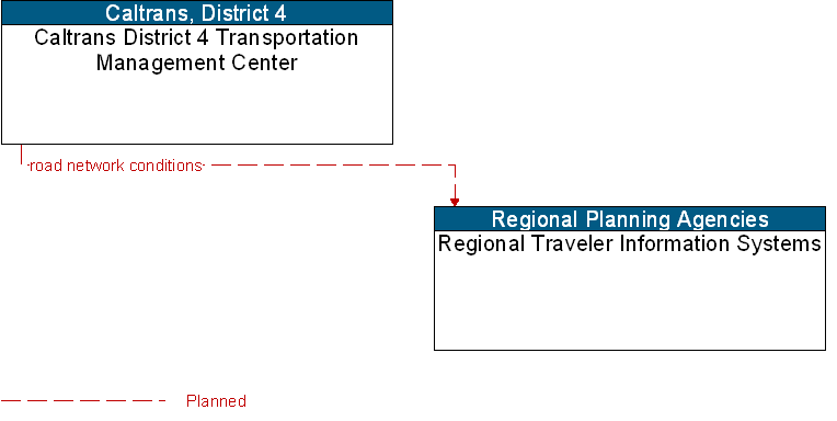 Caltrans District 4 Transportation Management Center to Regional Traveler Information Systems Interface Diagram
