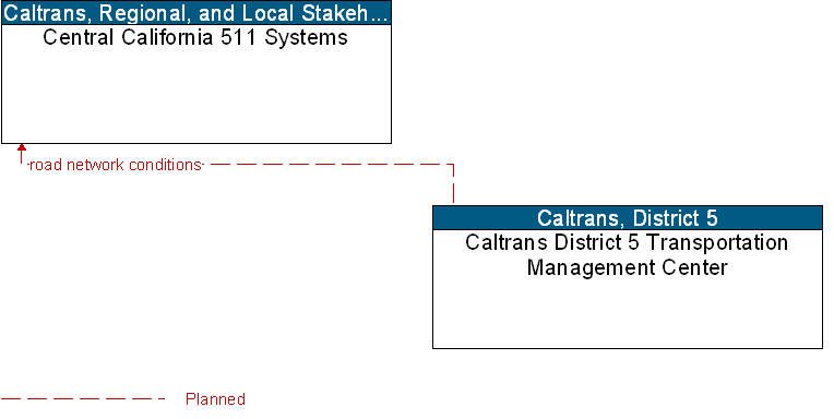 Caltrans District 5 Transportation Management Center to Central California 511 Systems Interface Diagram