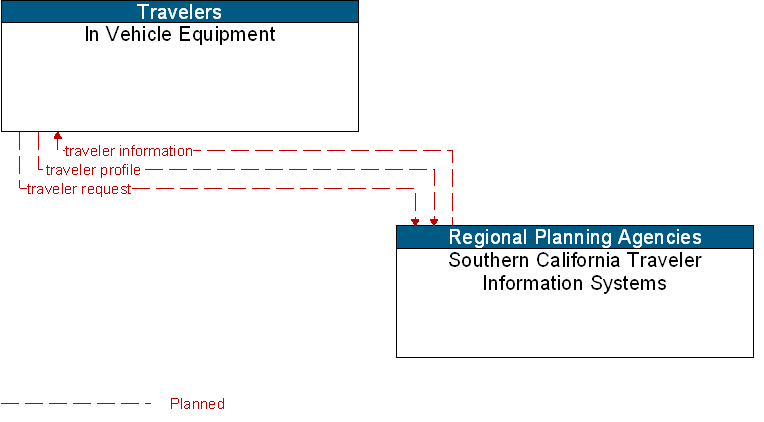 In Vehicle Equipment to Southern California Traveler Information Systems Interface Diagram