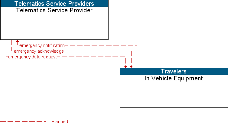 In Vehicle Equipment to Telematics Service Provider Interface Diagram