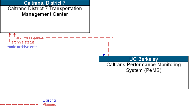 Caltrans District 7 Transportation Management Center to Caltrans Performance Monitoring System (PeMS) Interface Diagram