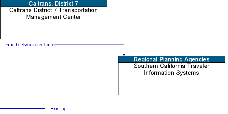 Caltrans District 7 Transportation Management Center to Southern California Traveler Information Systems Interface Diagram