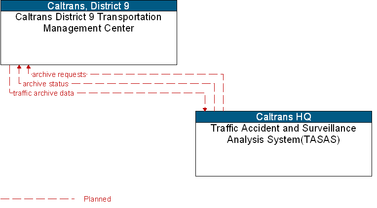 Caltrans District 9 Transportation Management Center to Traffic Accident and Surveillance Analysis System(TASAS) Interface Diagram