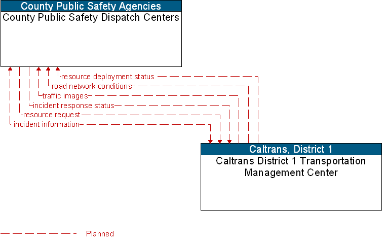 Caltrans District 1 Transportation Management Center to County Public Safety Dispatch Centers Interface Diagram