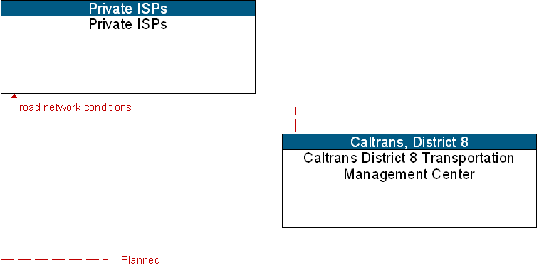 Caltrans District 8 Transportation Management Center to Private ISPs Interface Diagram