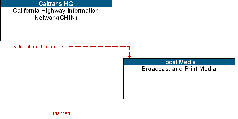 Broadcast and Print Media to California Highway Information Network(CHIN) Interface Diagram