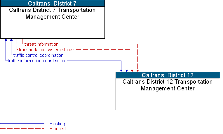 Caltrans District 12 Transportation Management Center to Caltrans District 7 Transportation Management Center Interface Diagram