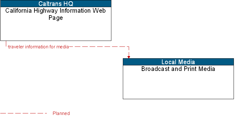 Broadcast and Print Media to California Highway Information Web Page Interface Diagram
