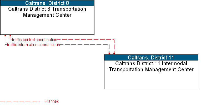 Caltrans District 11 Intermodal Transportation Management Center to Caltrans District 8 Transportation Management Center Interface Diagram