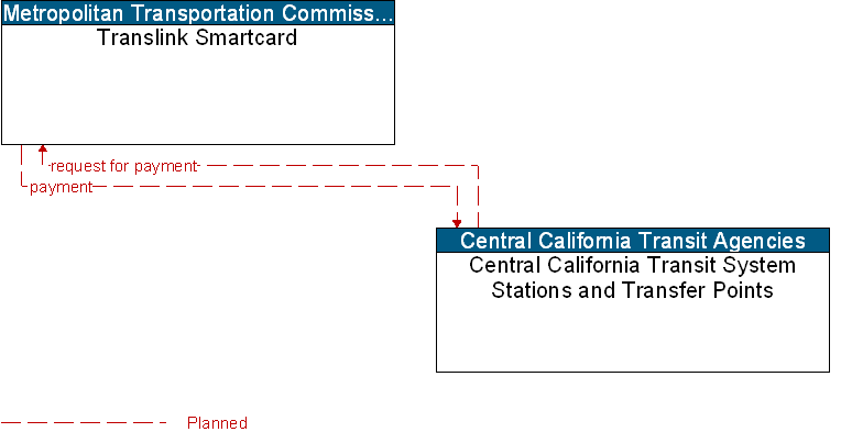 Context Diagram for Central California Transit System Stations and Transfer Points