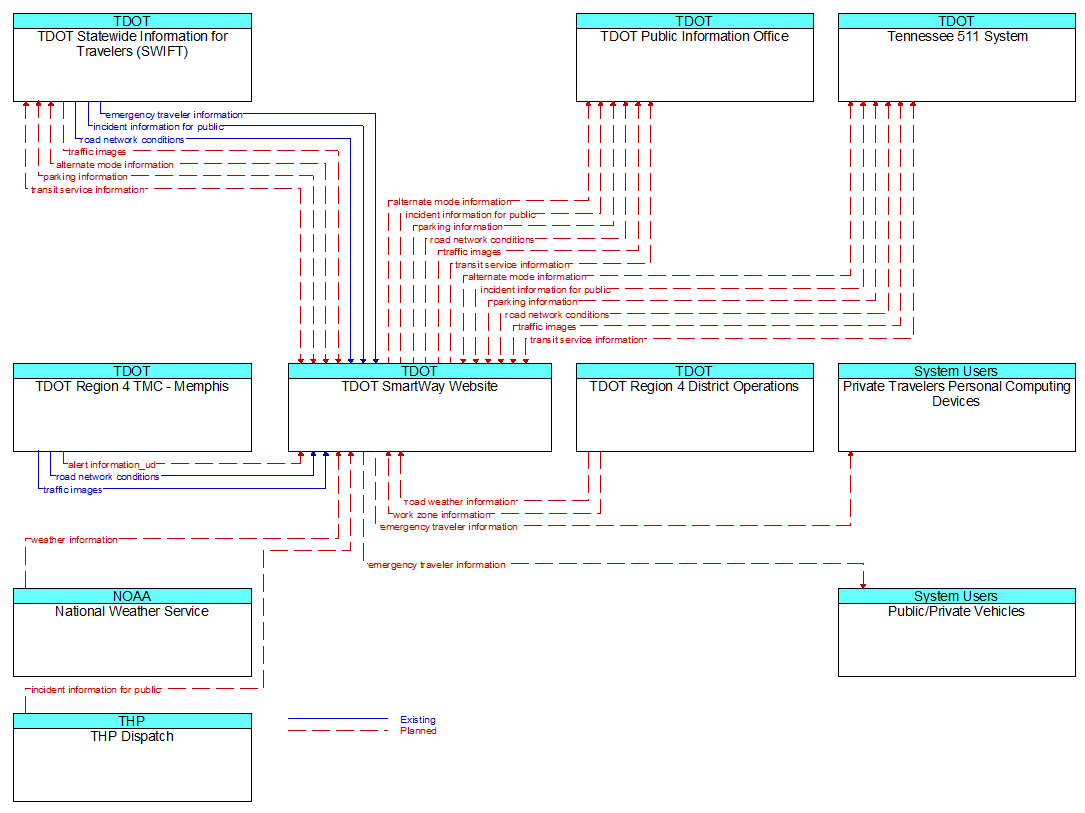 Context Diagram - TDOT SmartWay Website