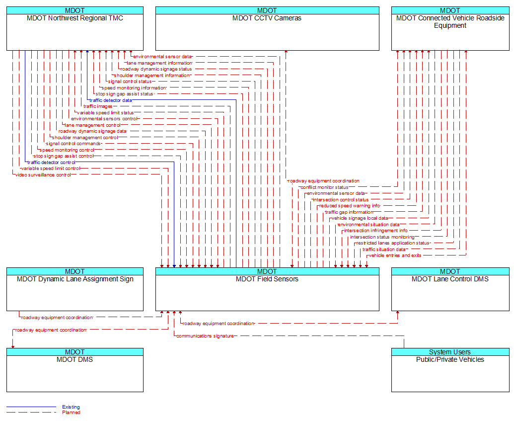 Context Diagram - MDOT Field Sensors