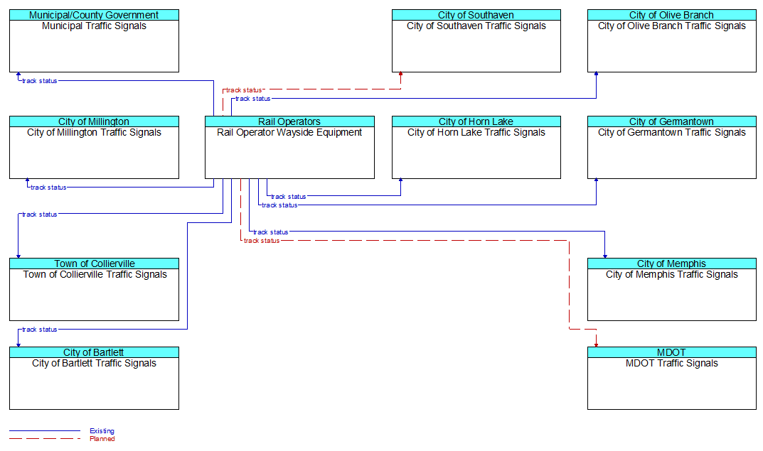 Context Diagram - Rail Operator Wayside Equipment