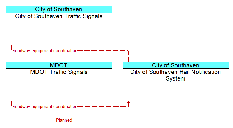 Context Diagram - City of Southaven Rail Notification System