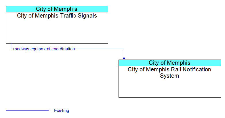 Context Diagram - City of Memphis Rail Notification System