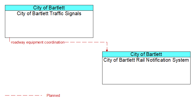 Context Diagram - City of Bartlett Rail Notification System