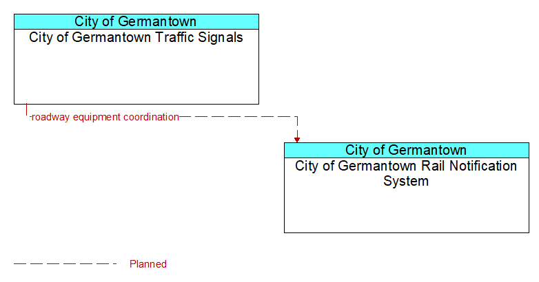 Context Diagram - City of Germantown Rail Notification System