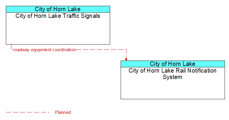 Context Diagram - City of Horn Lake Rail Notification System