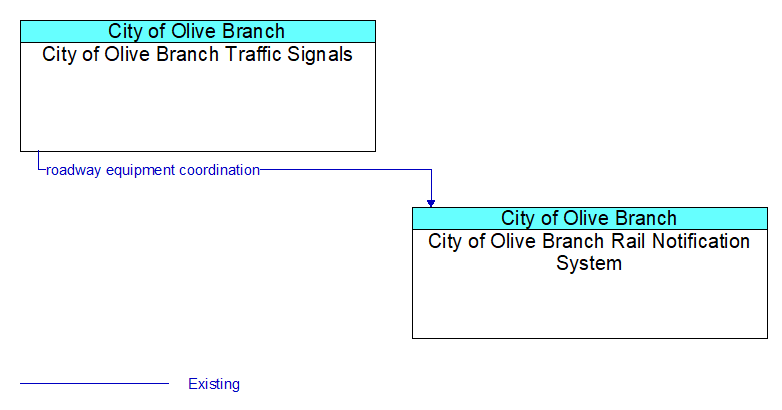 Context Diagram - City of Olive Branch Rail Notification System