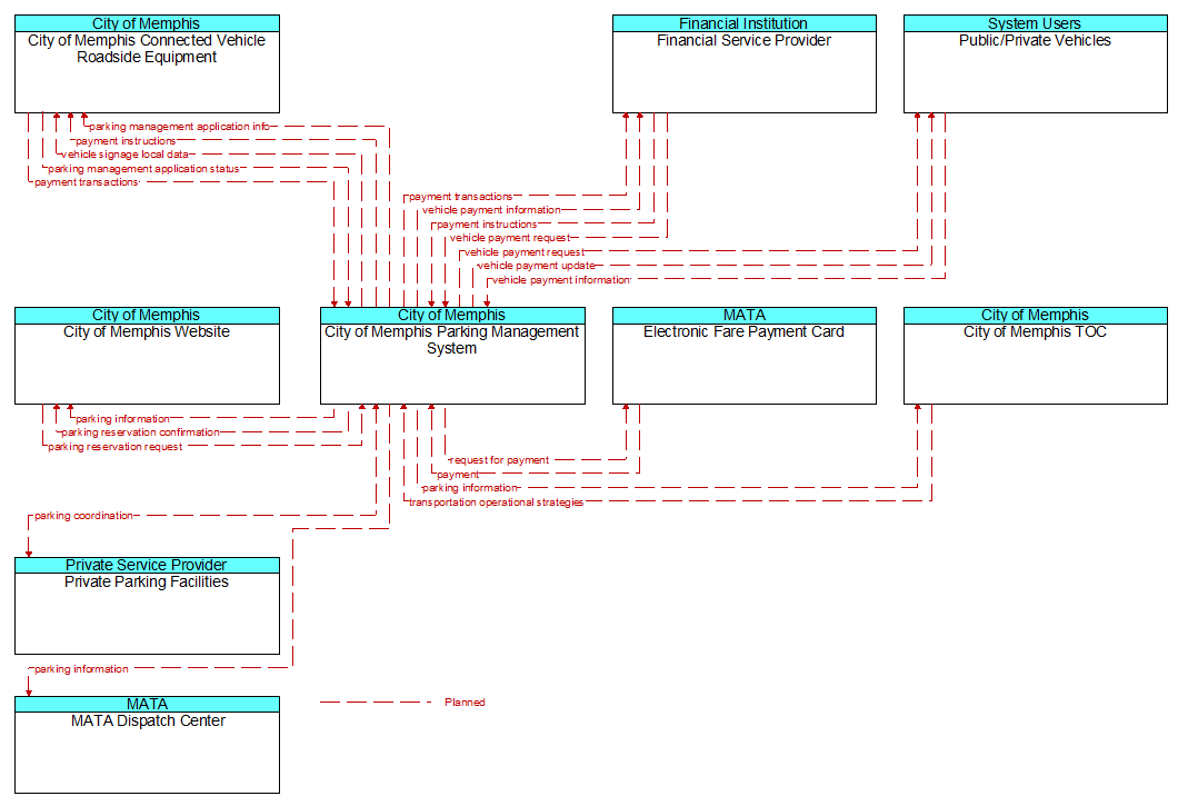 Context Diagram - City of Memphis Parking Management System