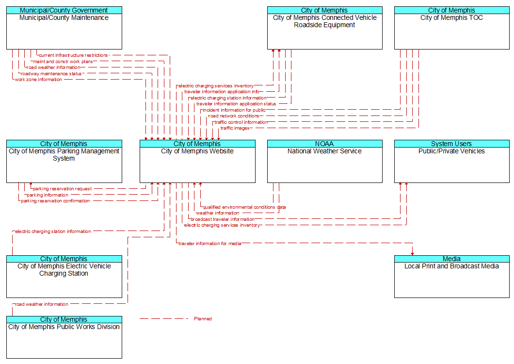 Context Diagram - City of Memphis Website