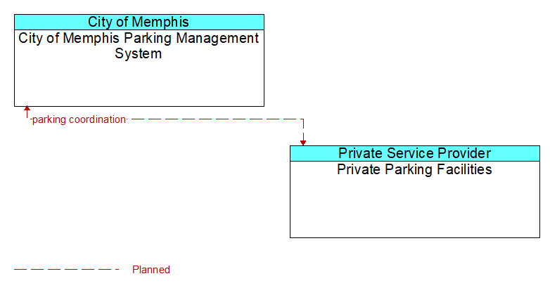 Context Diagram - Private Parking Facilities