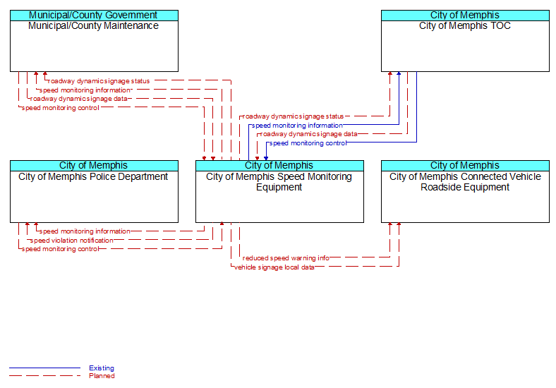 Context Diagram - City of Memphis Speed Monitoring Equipment