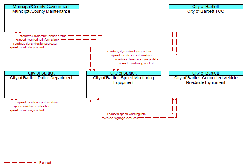 Context Diagram - City of Bartlett Speed Monitoring Equipment