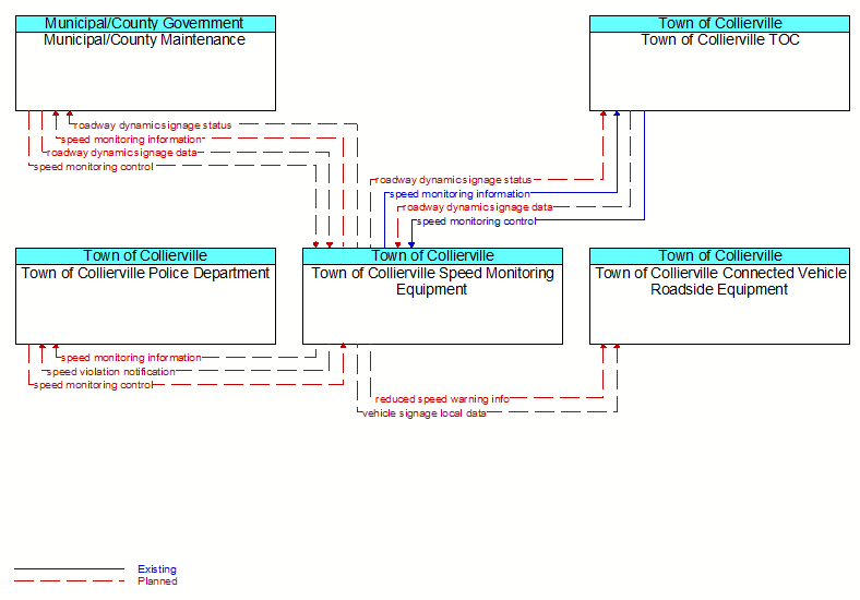 Context Diagram - Town of Collierville Speed Monitoring Equipment