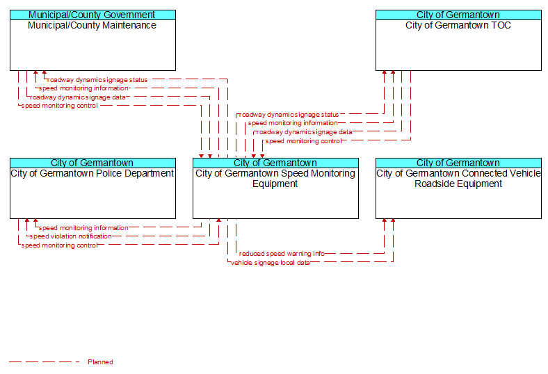 Context Diagram - City of Germantown Speed Monitoring Equipment