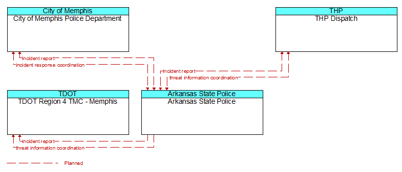 Context Diagram - Arkansas State Police