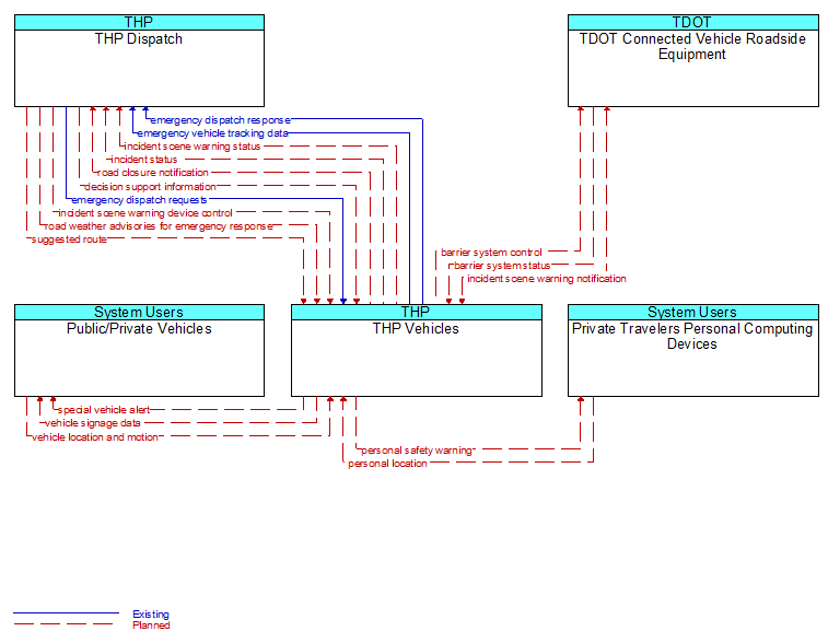 Context Diagram - THP Vehicles