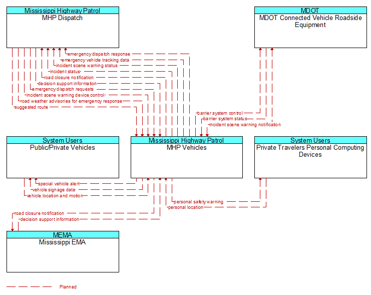 Context Diagram - MHP Vehicles