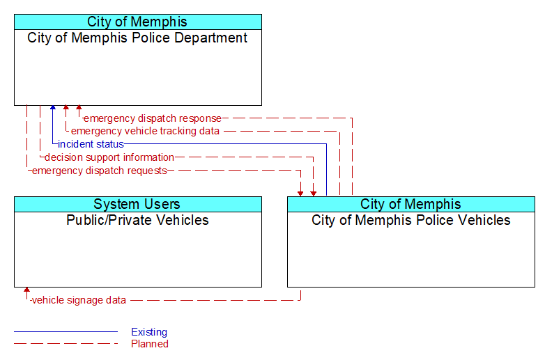 Context Diagram - City of Memphis Police Vehicles