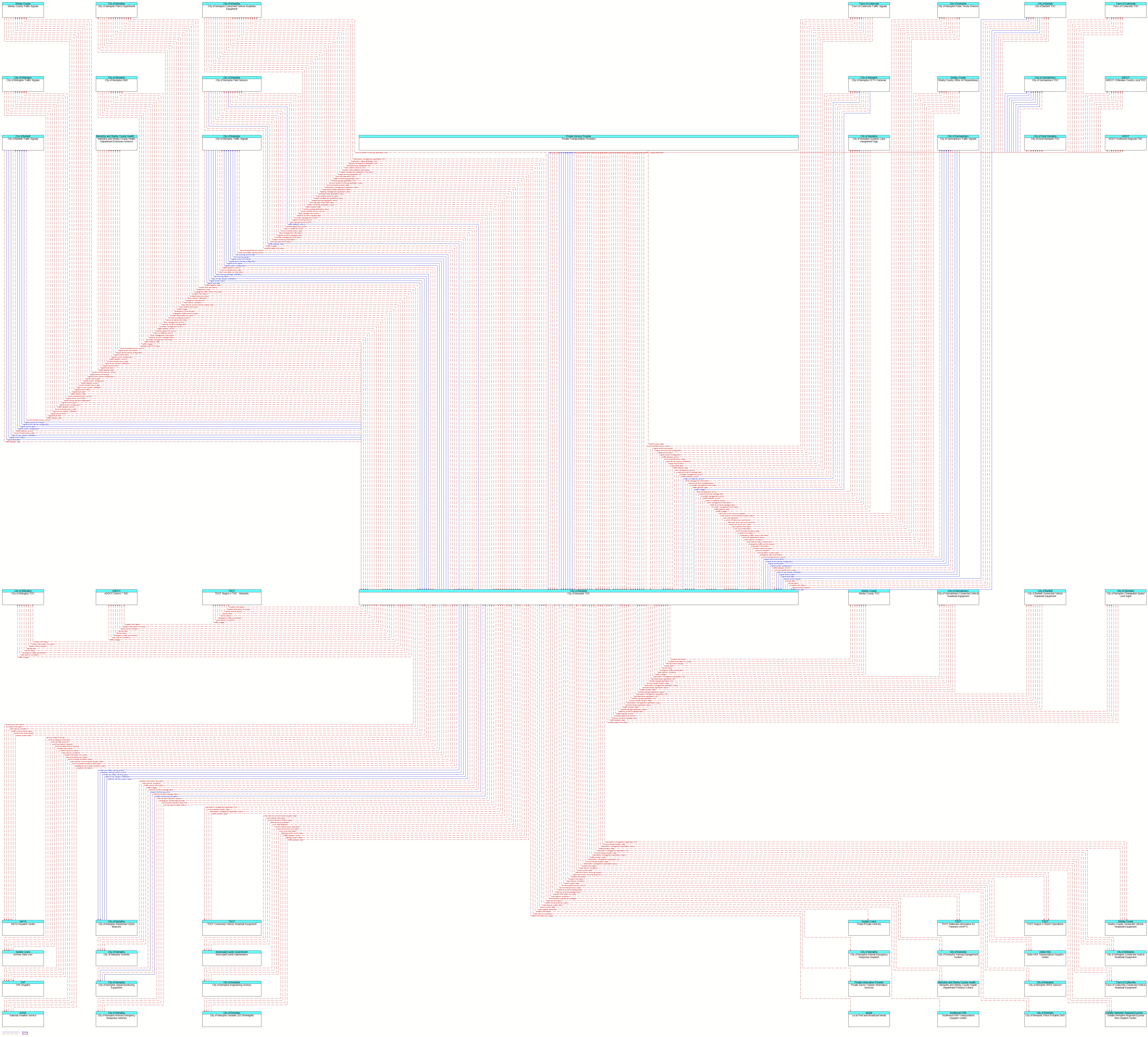 Context Diagram - City of Memphis TOC