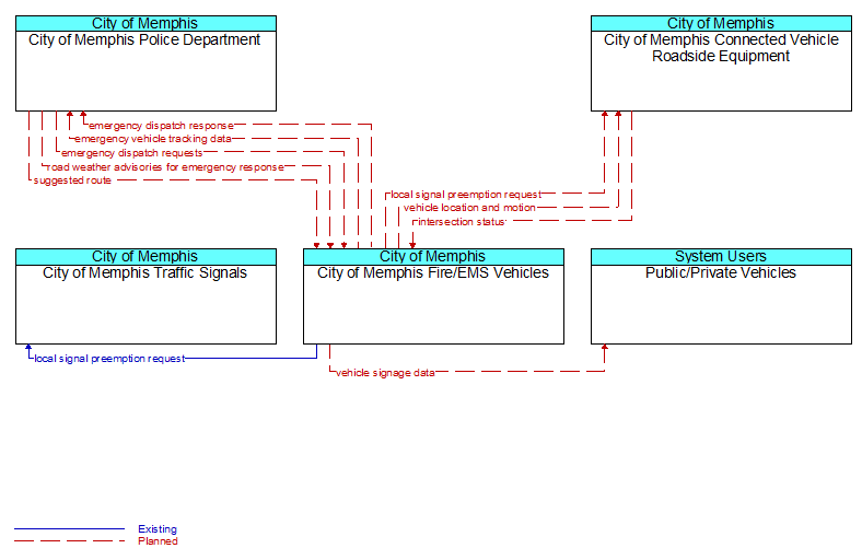 Context Diagram - City of Memphis Fire/EMS Vehicles