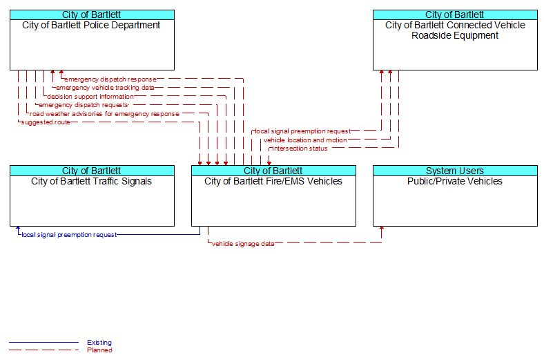 Context Diagram - City of Bartlett Fire/EMS Vehicles