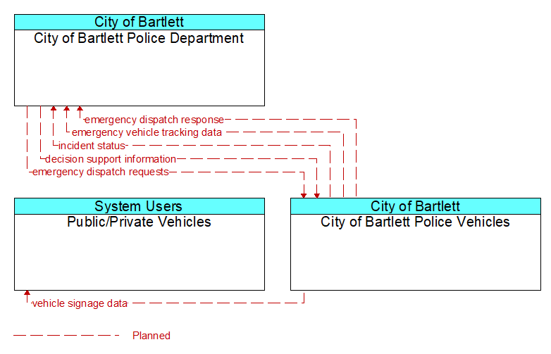 Context Diagram - City of Bartlett Police Vehicles