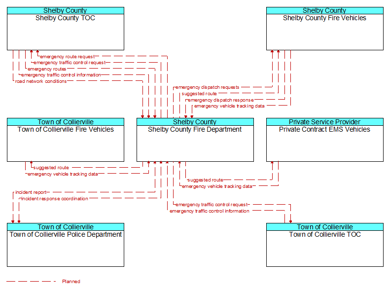 Context Diagram - Shelby County Fire Department