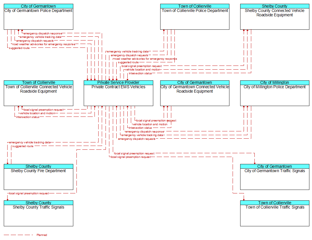 Context Diagram - Private Contract EMS Vehicles