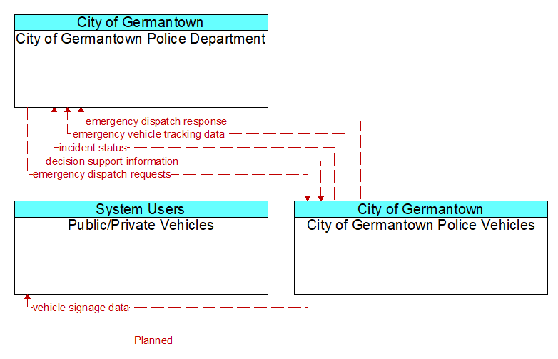 Context Diagram - City of Germantown Police Vehicles