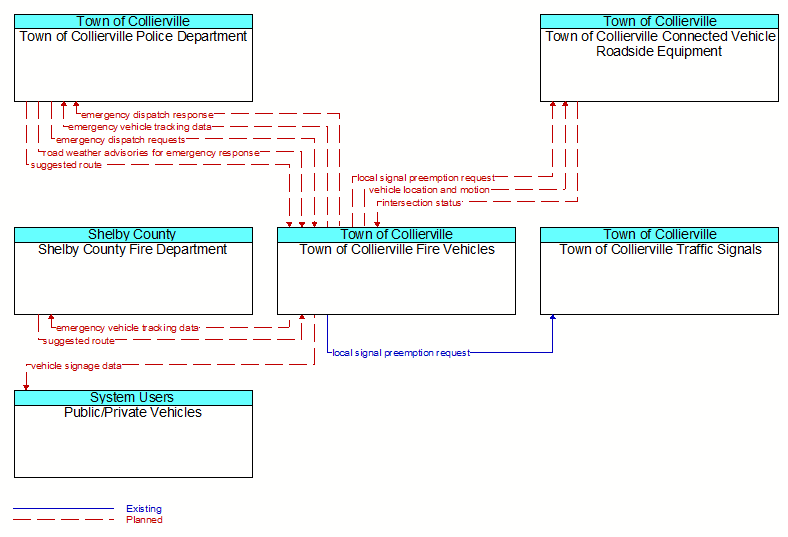 Context Diagram - Town of Collierville Fire Vehicles