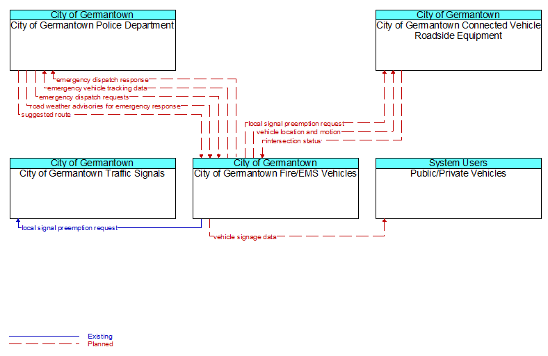 Context Diagram - City of Germantown Fire/EMS Vehicles